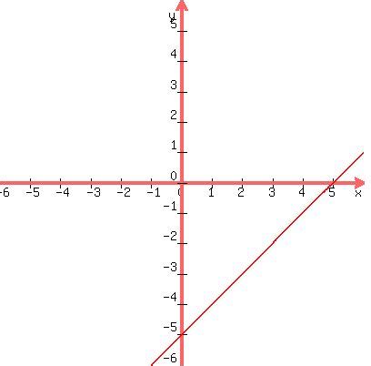 how to graph x+y 5.